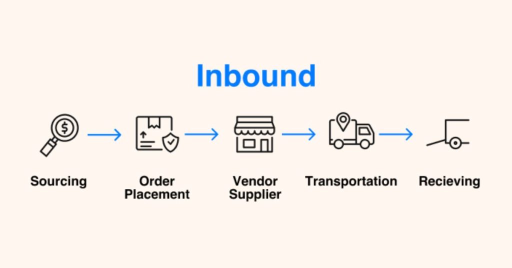 Logistics là gì? - Inbound Logistics