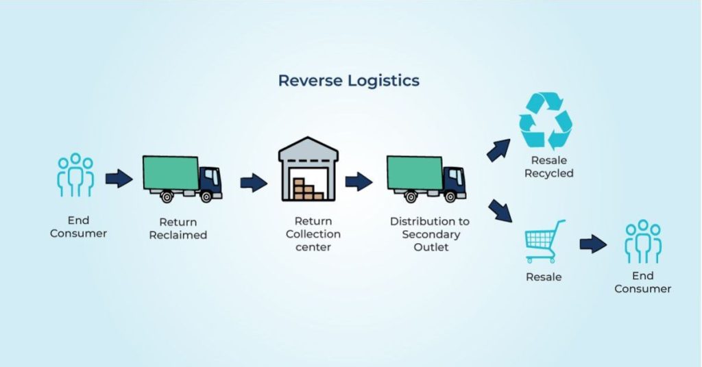 Logistics là gì? - Reverse Logistics