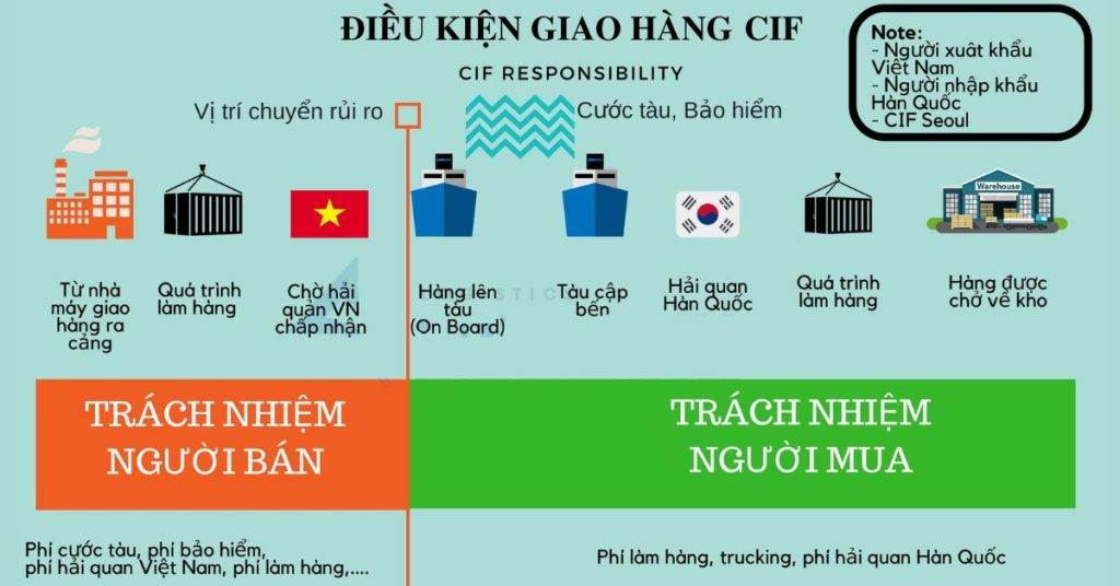 CIF Là Gì? - Vận Tải Hàng Hóa INDOCHINATRANS
