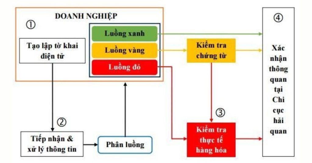 Phân luồng hải quan là gì? Và những điều cần biết