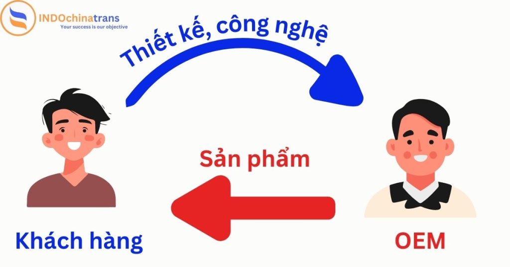 OEM Là Gì? Hàng OEM Có Tốt Không? Những Điều Doanh Nghiệp Cần Biết