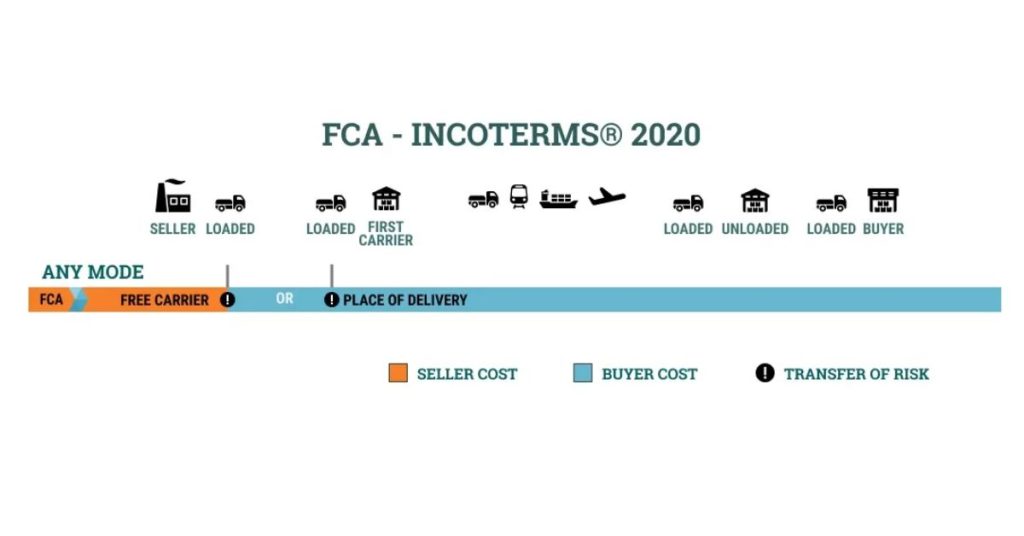 FCA Là Gì? Điều Kiện Giao Hàng FCA Trong Incoterms 2020