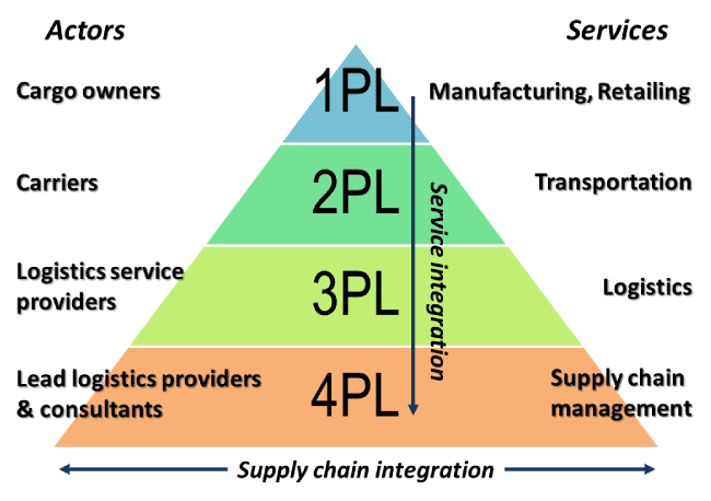 5 Cấp Độ PL Trong Logistics