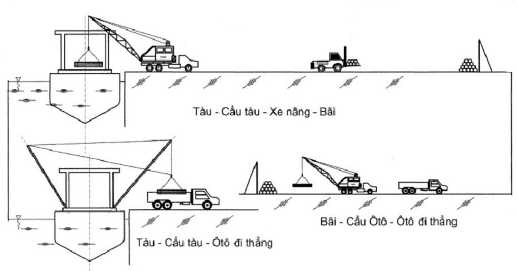 Quy trình xếp dỡ hàng hóa container