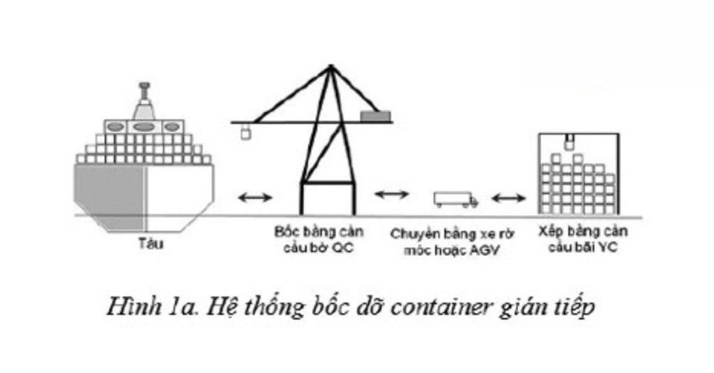 Quy trình xếp dỡ hàng hóa container
