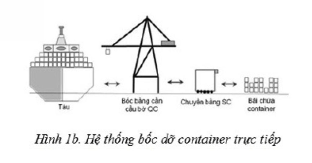Quy trình xếp dỡ hàng hóa container